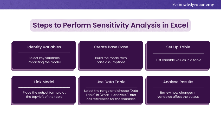 Steps to Perform Sensitivity Analysis in Excel Steps to Perform Sensitivity Analysis in Excel
