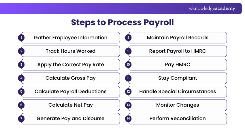Steps to Process Payroll Steps to Process Payroll