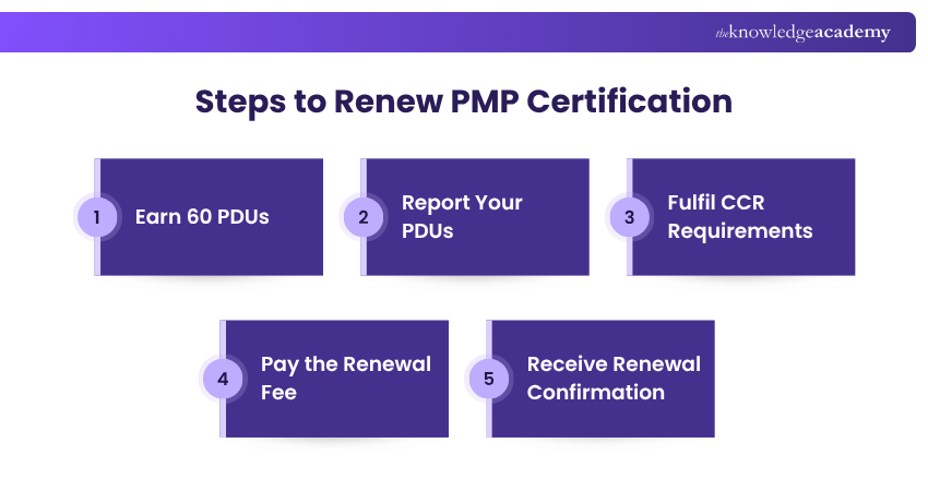 How to Renew PMP Certification? Steps to Renew PMP Certification