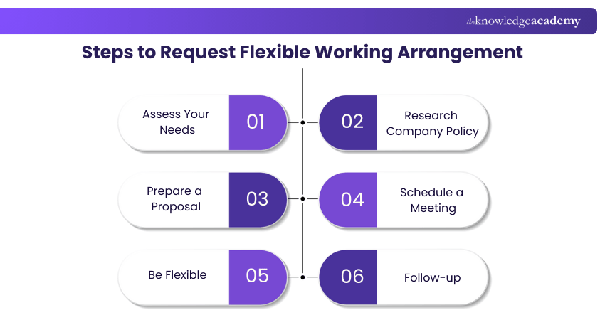 Steps to Request Flexible Working Arrangement Steps to Request Flexible Working Arrangement