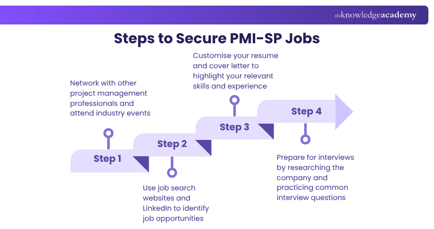 Steps to Secure PMI-SP Jobs How to Secure PMI-SP Jobs