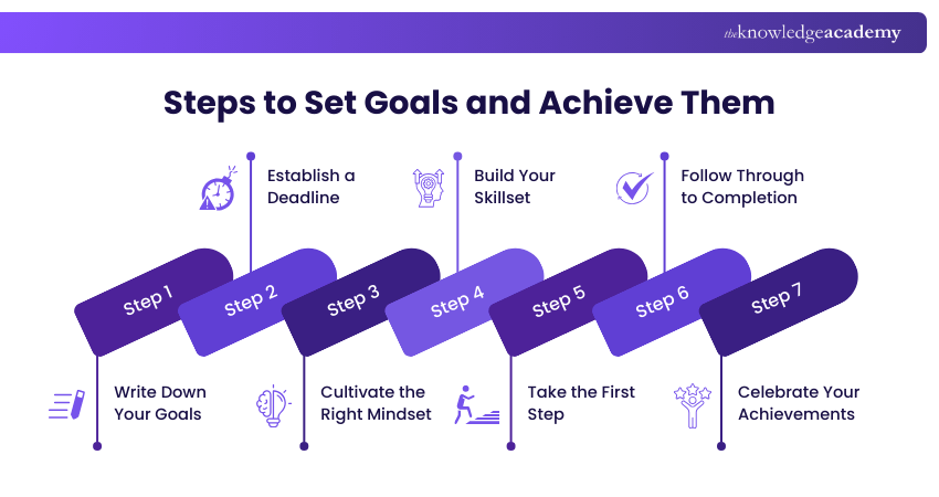 Steps to Set Goals and Achieve Them Steps to Set Goals and Achieve Them