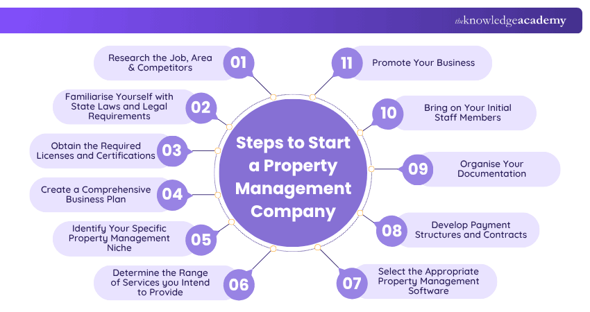 Steps to Start a Property Management Company