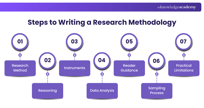 Steps to Writing a Research Methodology