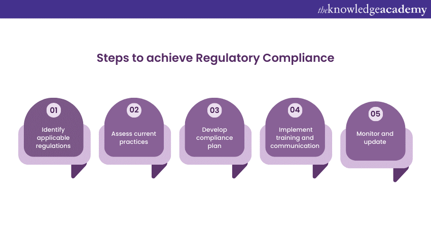 Steps to achieve Regulatory Compliance