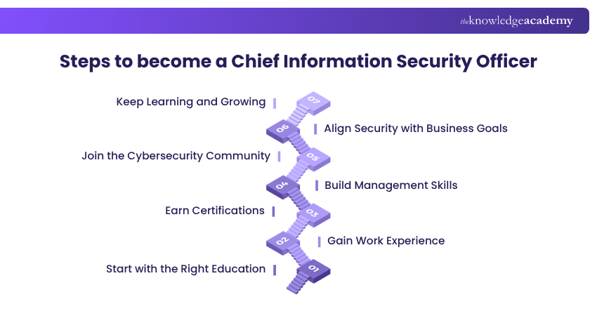 steps-on-how-to-become-a-chief-information-security-officer