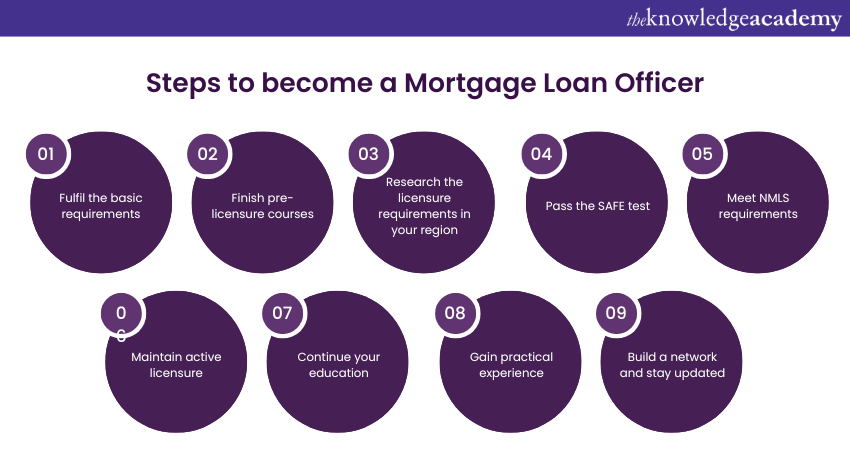 Steps to become a Mortgage Loan Officer