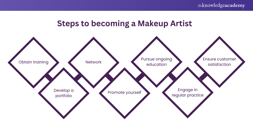 Steps to becoming a Makeup Artist Steps to becoming a Makeup Artist