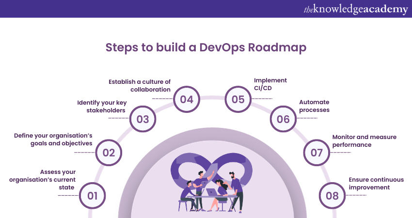 Steps to build a Devops Roadmap