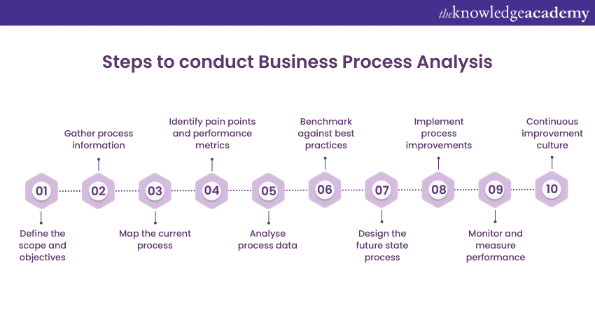Steps to conduct Business Process Analysis 
