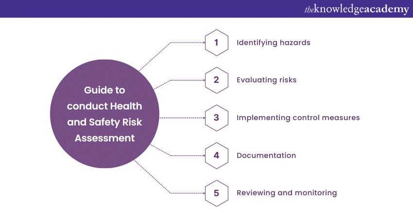 Steps to conduct Health and Safety Risk Assessment
