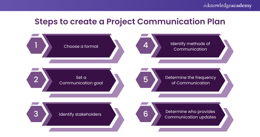 Steps to create a Project Communication Plan  