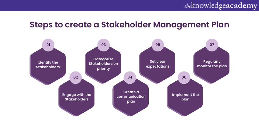 Steps to create a Stakeholder Management Plan
