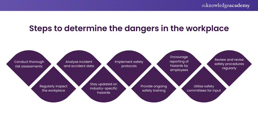 Steps to determine the dangers in the workplace