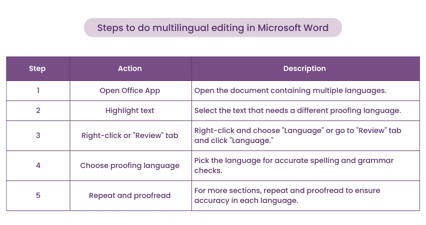Steps to do multilingual editing in Microsoft Word
