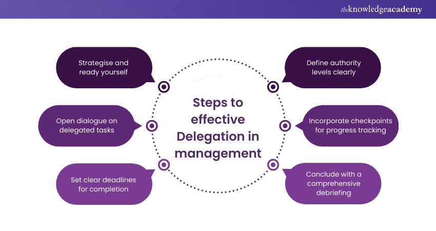 Steps to effective Delegation in management