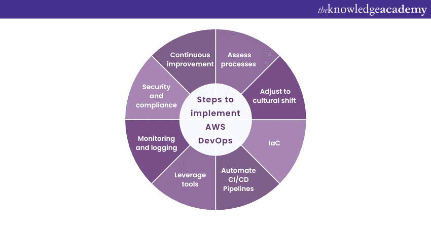 Steps to implement AWS DevOps