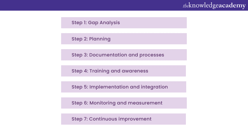 Steps to implement an Integrated Management System
