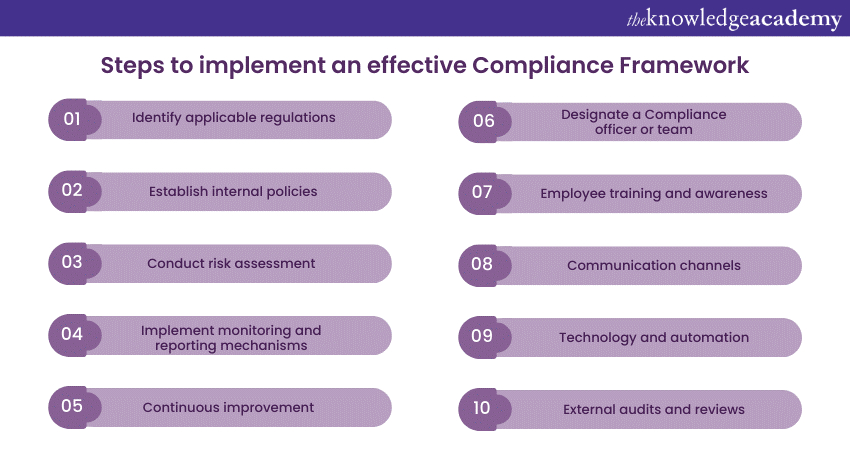Steps to implement an effective Compliance Framework