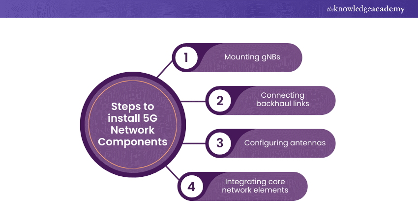 Project Risk Management Course Steps to install 5G Network Components