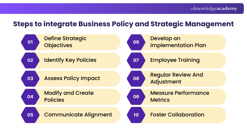 Steps to integrate Business Policy and Strategic Management Steps to integrate Business Policy and Strategic Management