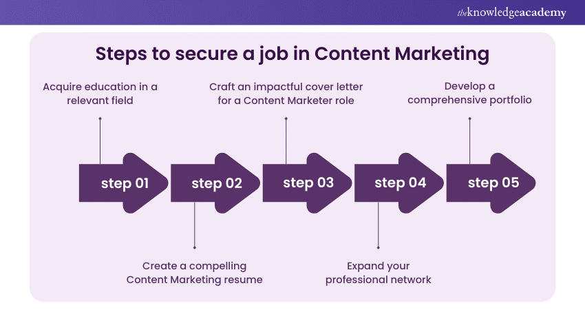 Steps to secure a job in Content Marketing Steps to secure a job in Content Marketing