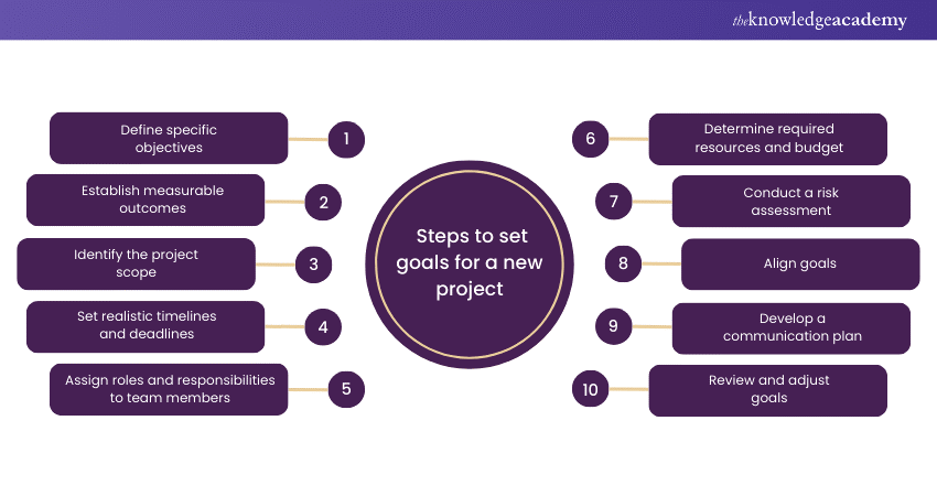Steps to set goals for a new project