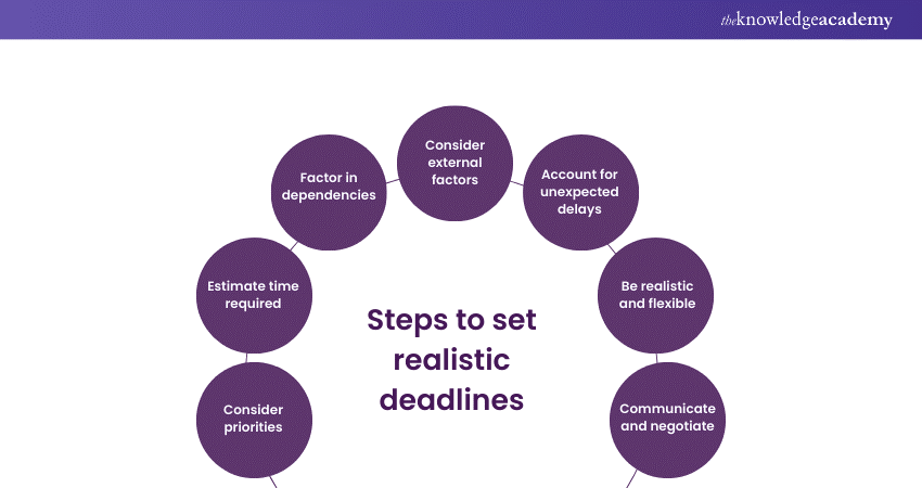 Steps to set realistic deadlines