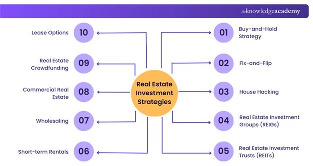 Real Estate Investment Strategies Real Estate Investment Strategies