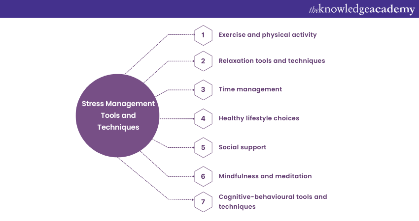 Stress Management Tools and Techniques