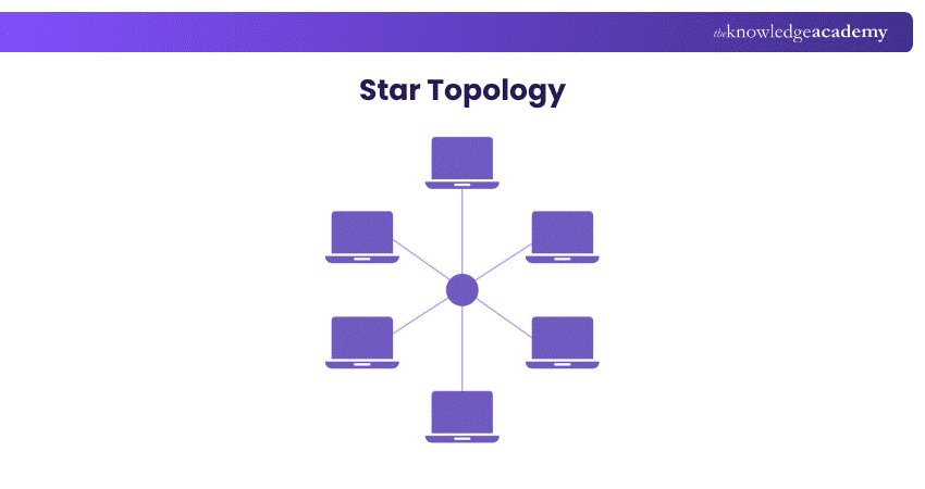 Structure of a Star Topology Structure of a Star Topology