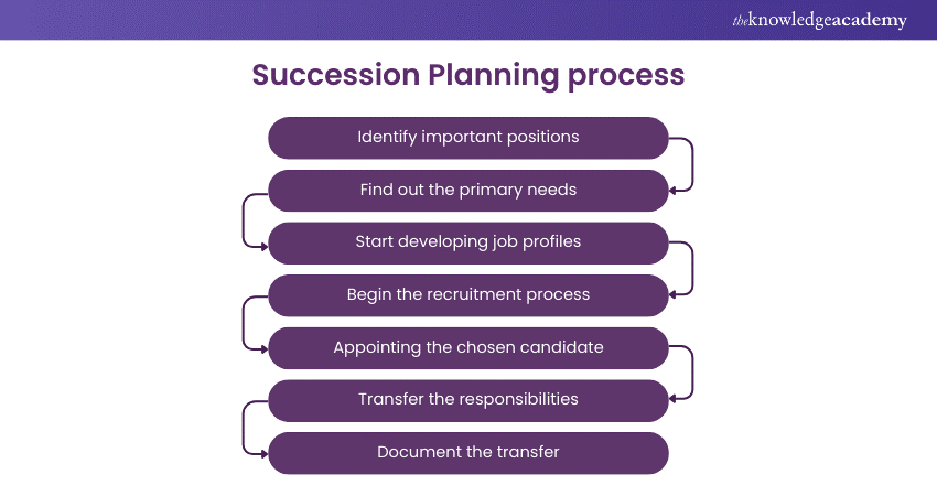 Succession Planning process