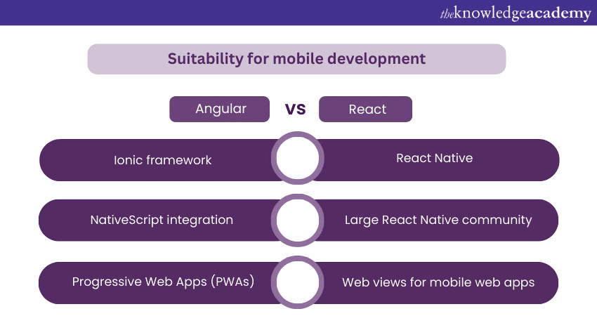 Suitability for mobile development