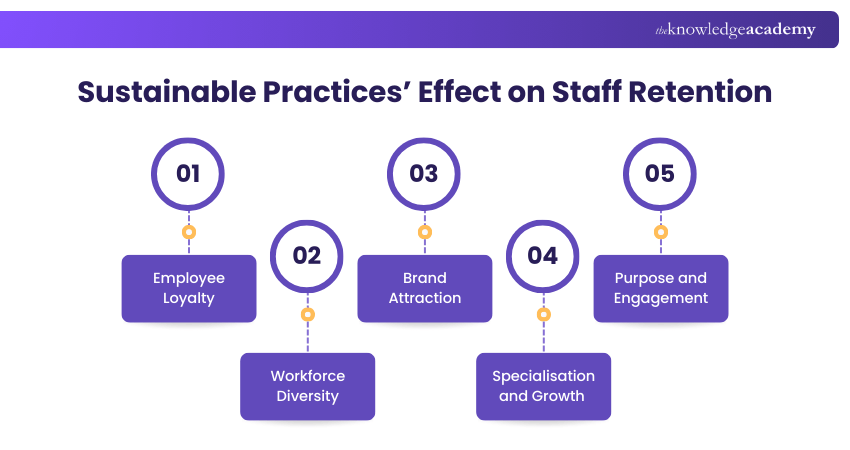 Sustainable Practices’ Effect on Staff Retention Sustainable Practices’ Effect on Staff Retention