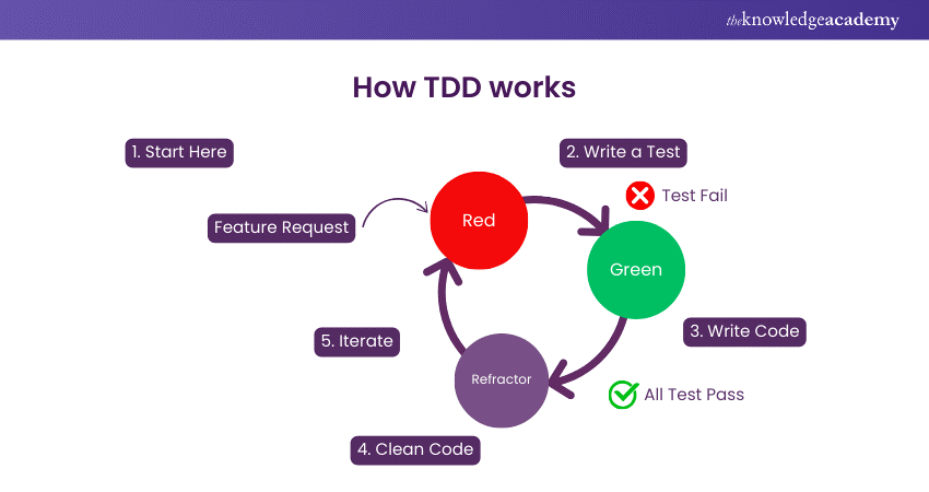 What is Test Driven Development? Process and Best Practices