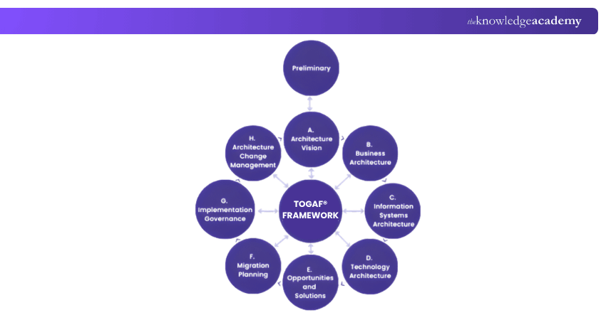 TOGAF® Architecture and Features TOGAF® Architecture and Features