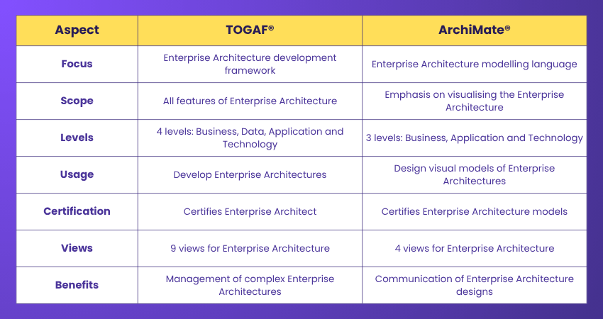 TOGAF® vs ArchiMate®