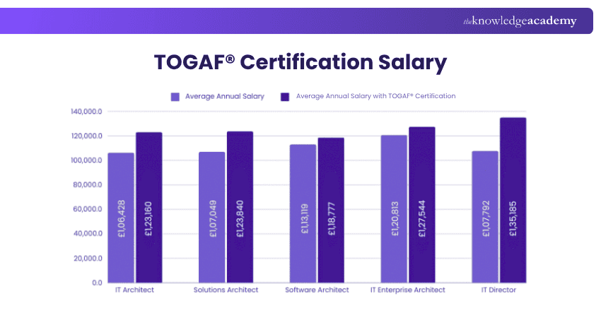 TOGAF® Certification Salary