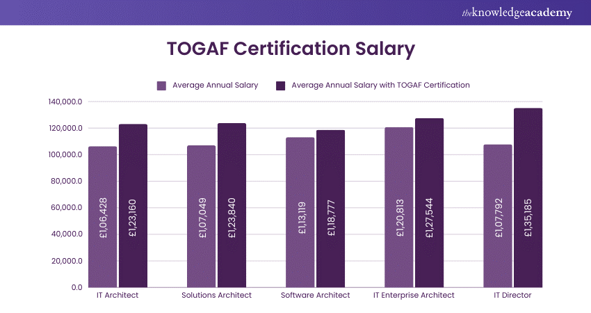 TOGAF Certification Salary