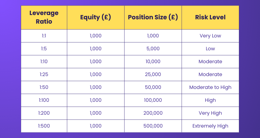 Table of Leverage Ratios