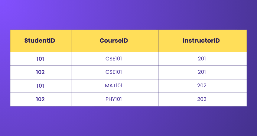 Table of Student Course