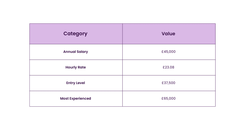 Talent Manager Salary