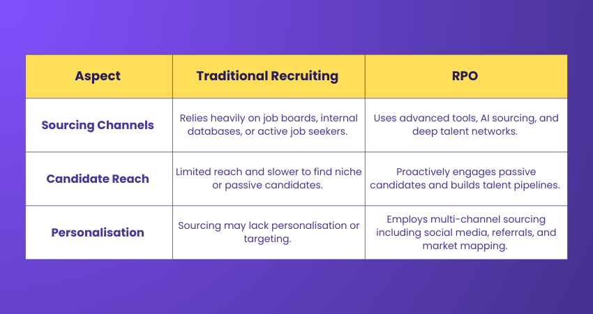 Talent Sourcing and Outreach 