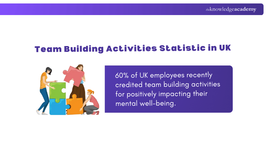 Team Building Activities Statistic in UK Team Building Activities Statistic in UK