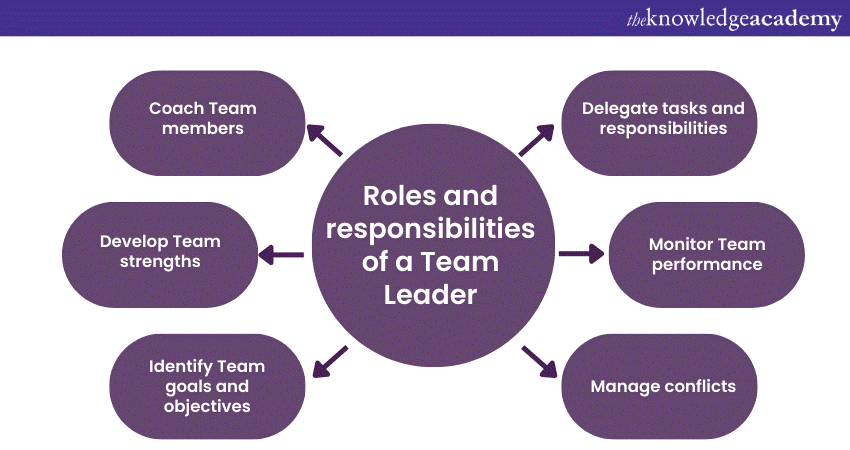 Team Leader Job Description: Roles and responsibilities