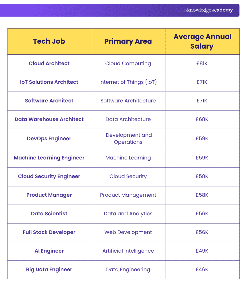Highest Paying Tech Jobs Highest Paying Tech Jobs