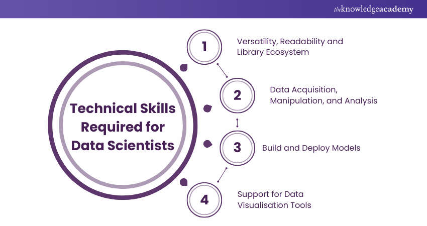 Top 15 Essential Data Scientist Skills: A Complete Guide
