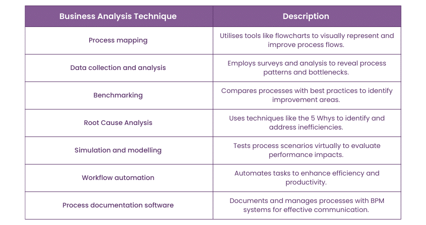 Techniques for Business Process Analysis  