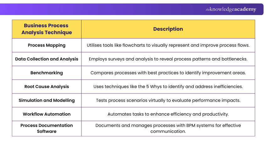 Techniques for Business Process Analysis What are the Techniques for Business Process Analysis