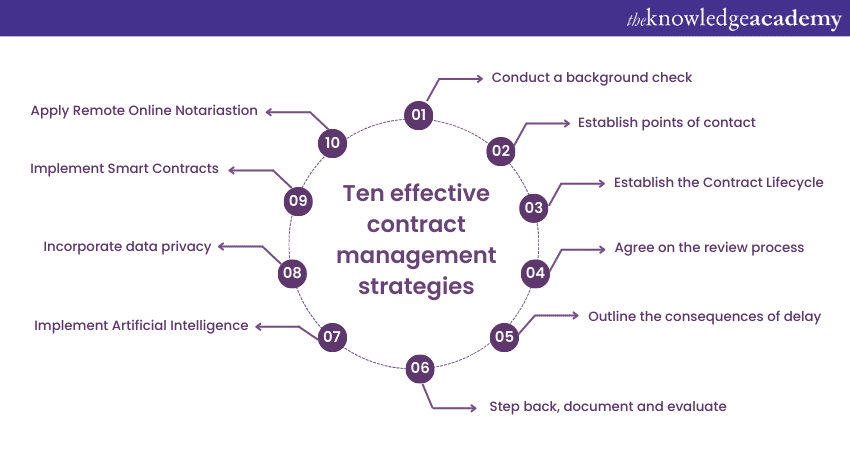 Ten effective contract management strategies
